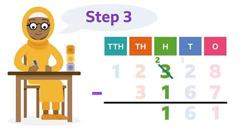 Same image as slide 1 but now the speech bubble says 'Step 3'. The sum has non-faded 3 crossed out with a 2 exchange in the H column and the row below has an unfaded 1. The answer field has a 1 in the H column.
