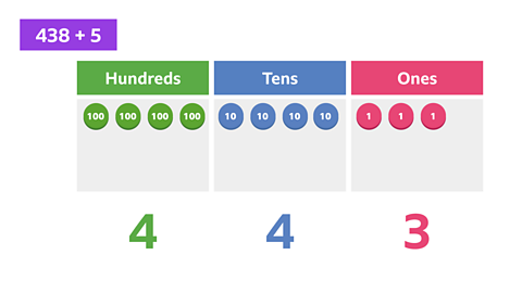  A place value grid with four green counters in the hundreds column, four blue counters in the tens column, and three pink counters in the ones column. The number 4 is displayed below the hundreds column, then 4 below the tens column, and 3 below the ones column.