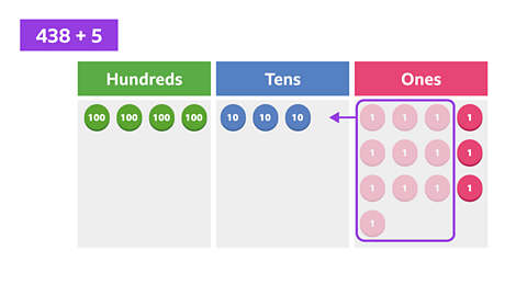 A place value grid with four green counters in the hundreds column, three blue counters in the tens column, and thirteen pink counters in the ones column. A group of ten pink counters in the ones column is highlighted with a box and an arrow pointing to the tens column.