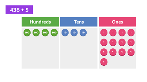 A place value grid with four green counters in the hundreds column, three blue counters in the tens column, and thirteen pink counters in the ones column.