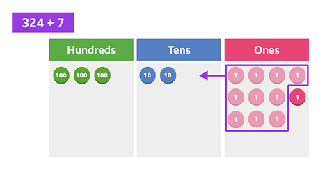 A place value grid with three green counters in the hundreds column, two blue counters in the tens column, and eleven pink counters in the ones column. A group of ten pink counters in the ones column is highlighted with a box and an arrow pointing to the tens column.