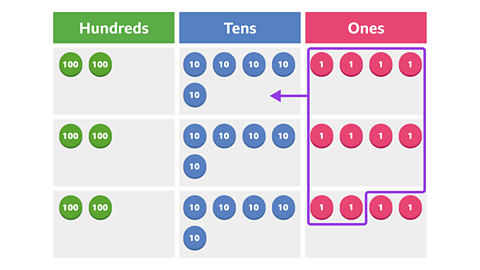 A chart with columns for hundreds, tens, and ones. In all three rows, there are 2 hundreds counters, 5 tens counters and 4 ones counters. 10 one counters are surrounded by a box with an arrow pointing to the tens column signifying a transfer.
