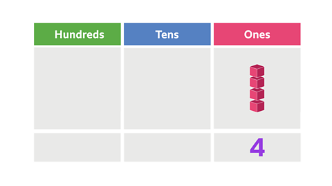 A place value chart with three columns, hundreds, tens and ones. In the ones column there are 4 blocks and the number 4 is below them.