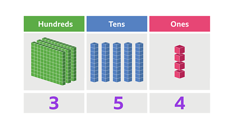 A place value chart with three columns, hundreds, tens and ones. In the ones column there are 4 blocks and the number 4 below them. In the tens column there are 5 pillars of 10 blocks with the number 5 beneath them. In the hundreds column there are 3 blocks of 100 cubes with the number 3 beneath them.