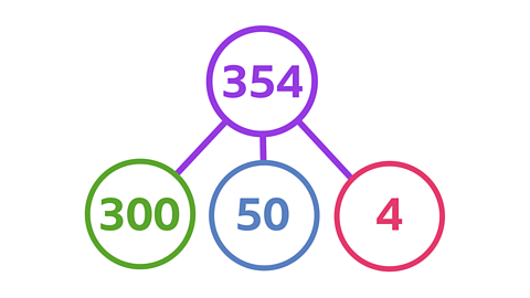 A part-whole model with 354 at the top in one circle and three parts below each in separate circles liked to the top circle. The parts are 300, 50 and 4.