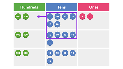 A chart with columns for hundreds, tens, and ones. In the hundreds column, there are 2 hundreds counters in each row. In the tens column there are 6 counters in the first row and 5 counters in the remaining rows. In the ones column there are just two counters total. There is a box that surrounds 10 of the tens counters with an arrow pointing to the hundreds column signifying a transfer.