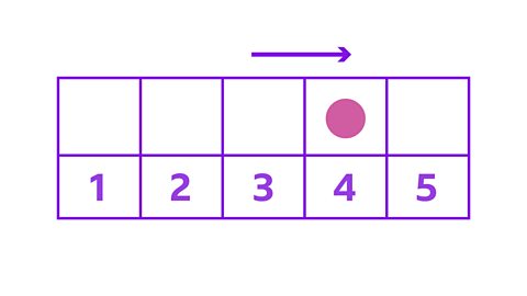 Same picture as slide one but now with a counter above the 4 and an arrow pointing to the right across the top of the number track.