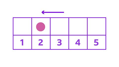 Same as slide 1 but now there is a counter above the 2 and an arrow pointing to the left across the top of the number track.