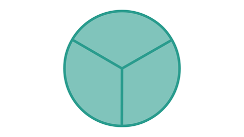 A circle divided into 3 equal parts with each part shaded.