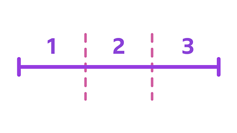 A horizontal, lengthways, line divided into 3 equal parts using a vertical, top to bottom, dotted line. The parts are labelled in order 1, 2 and 3