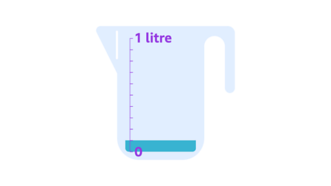 A measuring jug with a capacity of 1 litre. One tenth of the jug contains water.
