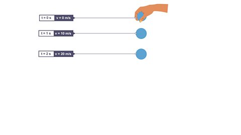 The ball's velocity is 20 m/s after time (t) 2s as it travels downwards.