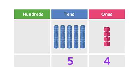 A place value chart with three columns, hundreds, tens and ones. In the ones column there are 4 blocks and the number 4 below them. In the tens column there are 5 pillars of 10 blocks with the number 5 beneath them.