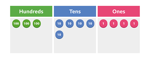 A place value chart with three columns. In the hundreds column there are 3 hundred counters. In the tens column there are 5 tens counters. In the ones column there are 4 ones counters.