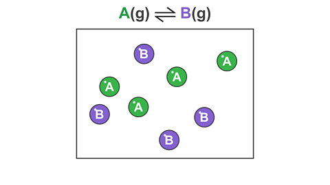 As the reaction proceeds, gas A is then converted into gas B.