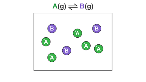 Once gas B has formed, it can reverse and turn back into A. However, eventually the rate of the forward and reverse reactions are equal, and the amount of A and B remain fixed (even though both reactions still occur).