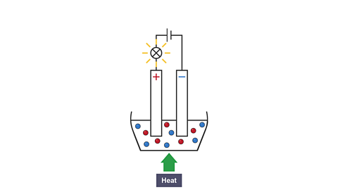 Once the crucible is heated, the solid melts and the bulb now lights. This is because the ions are free to move and carry charge.