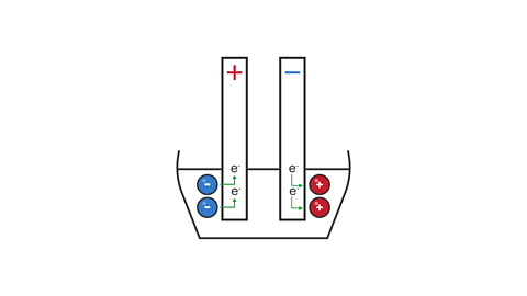 The anode is taking electrons away from the anions, and the cathode is giving electrons to the cations. This then allows the compound to be split into separate neutral elements.