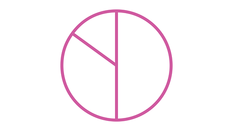  A circle divided into 3 parts. The parts are not equal. None of the parts are the same size.