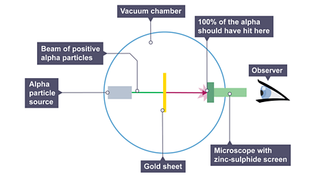 According to the plum pudding model, they all should pass straight through and hit the same point.