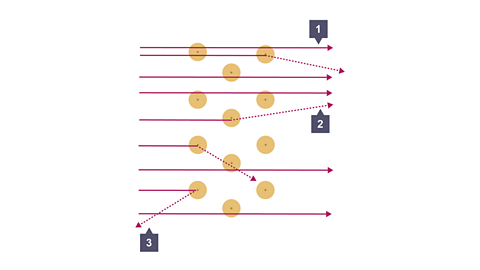 At this point, it seems most of the alpha particles passed straight though