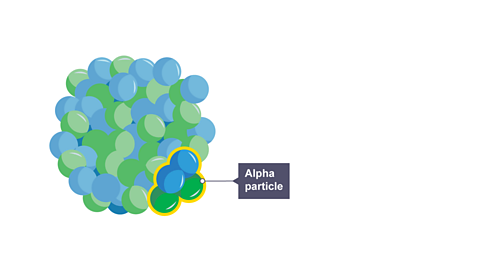 An alpha particle which is a ball of two protons and two neutrons 
