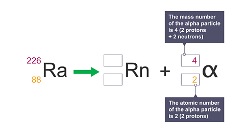 The mass number and atomic number is calculated.