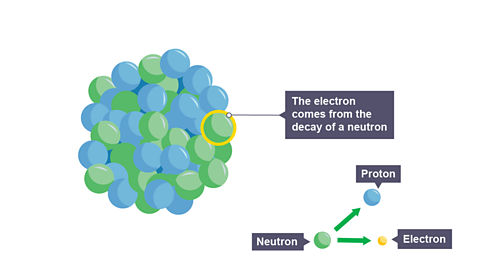 A beta particle as an electron ejected from the nucleus.