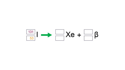 The beta decay equation with missing values that need to filled in. 