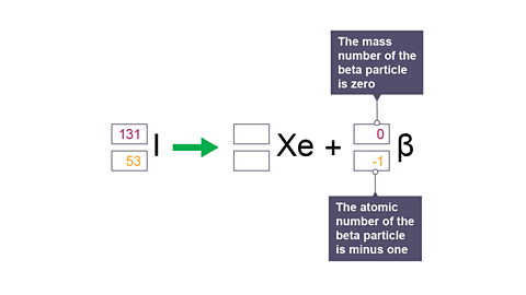 The mass number and atomic number of the new beta particle. 