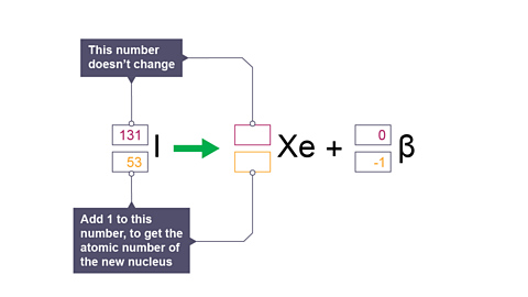 Calculate the atomic number of the new nucleus by adding one to this number. 