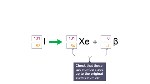 Check that these numbers add up to equal the original atomic number.