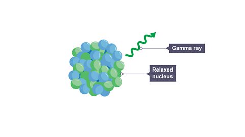 A nucleus after emitting a gamma ray. 