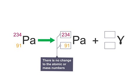 There is no change to the atomic or mass numbers in the gamma decay equation.