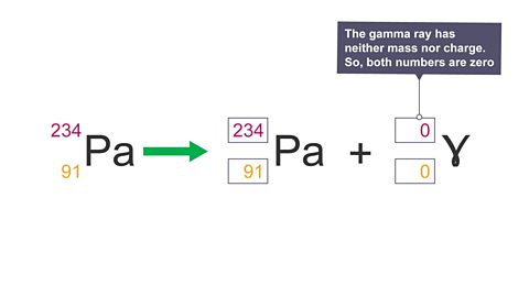 Both numbers here are zero in the equation as the gamma ray has neither mass or charge. 