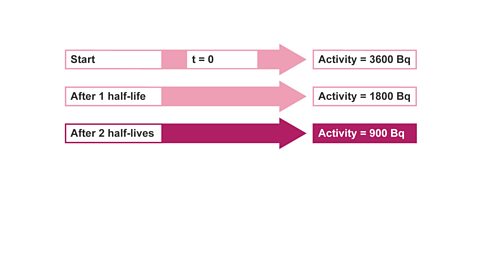 After two half-lives, activity is now 900 Bq.