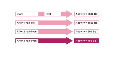 After three half-lives, activity is at 450Bq.