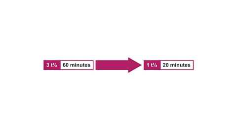 One half-life is equal to 30 minutes. 