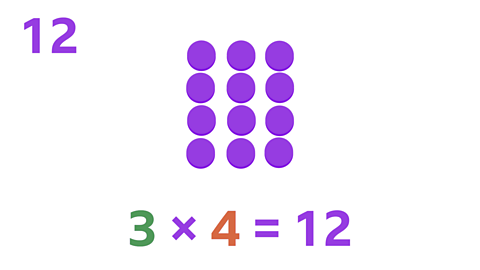 There are three columns each with 4 counters. Underneath is the calculation 3×4=12.