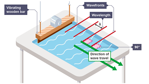 Wavelength shown as being the distance between two consecutive wavefronts.