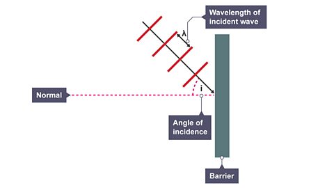 The angle of incidence as incident wave strikes a barrier.