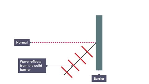 Incident wave reflected from a solid barrier.