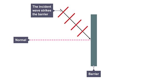Incident wave as they strike a barrier.