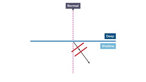 The wave travelling slower in the shallow water.
