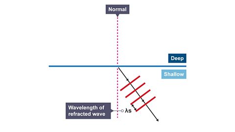The wavelength of the refracted wave is now decreased as the speed decreases.