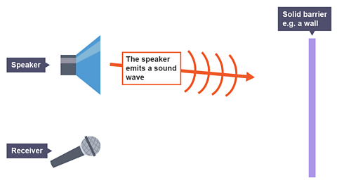 Sound wave is emitted from speaker. 