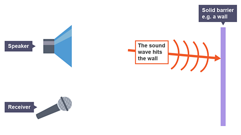 Sound wave striking a wall. 