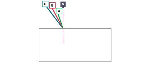 Incident rays are drawn and labelled A, B, C. 
