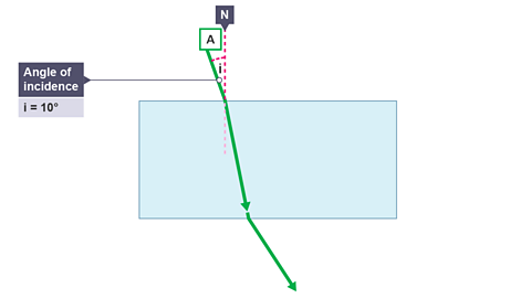 The incident ray for the angle of incidence, i = 10°.