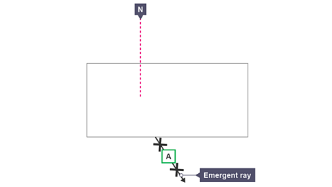 The Xs are now joined by a pencil line, drawn using a ruler. This line is extended back to the block. It is the emergent ray: labelled 'A’